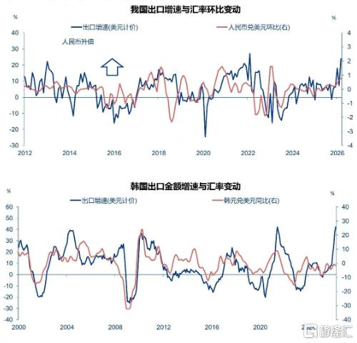 申万宏源：汇率升值利空出口？人民币升值与出口，究竟是何关系？今年以来人民币持续升值，市场普遍担心其利空出口