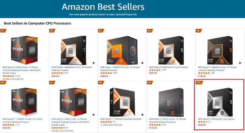 AMD包揽CPU销量榜前十 9950X3D2光速上榜 Intel最强仅排第17AMD刚开售几天的旗舰处理器锐龙9 9950X3D2已跻身亚马逊美国CPU销量榜前十，目前位列第10名
