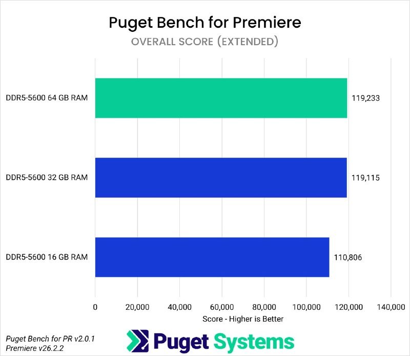 创作软件内存需求实测：64 GB 是专业用户甜点Puget Systems 针对 Adobe 全家桶与 DaVinci Resolve 的测试显示，16 GB 内存在多数创作软件中会造成明显性能瓶颈，After Effects 2D 合成与 Lightroom 导出等场景跌幅可达 40% 以上