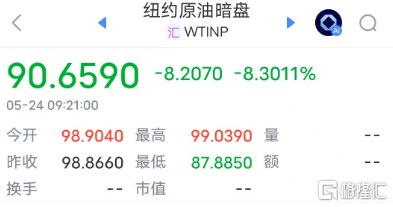 原油暗盘跳水超8%！特朗普：美伊协议“基本谈成”协议草案敲定北京时间5月24日凌晨4时左右，国际原油暗盘突然直线跳水，截至5:20，纽约原油暗盘、布伦特原油暗盘双双跌超9%