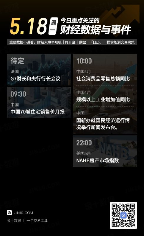 今日重点关注的财经数据与事件：2026年5月18日 周一① 待定 G7财长和央行行长会议举行② 09:30 中国70城住宅销售价格月度报告③ 10:00 中国4月社会消费品零售总额同比④ 10:00 中国4月规模以上工业增加值同比⑤ 22:00 美国5月NAHB房产市场指数via 金十数据