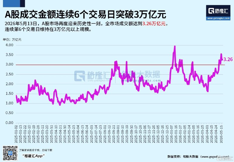 A股首次实现连续6日成交额破3万亿历史性时刻A股市场今日继续迎来历史性时刻：沪指涨至4245点创近11年新高，创业板指重上4000点并创出历史新高，深证成指也站上16000点创逾5年新高