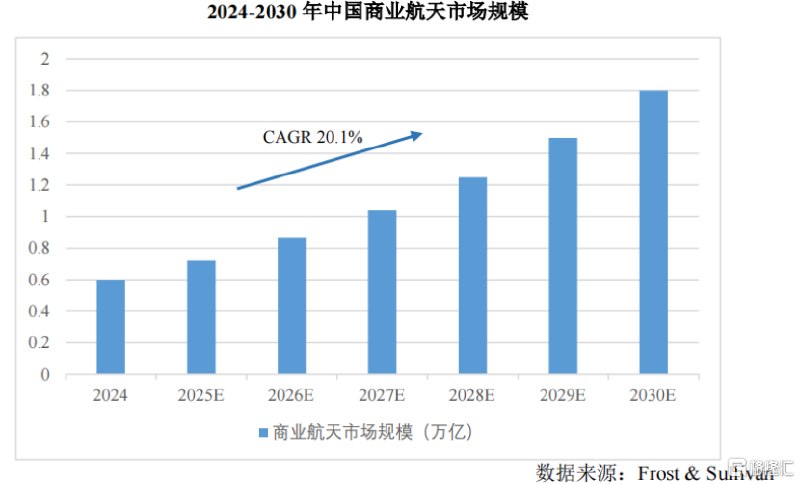 SpaceX上市在即，哪些标的值得关注？国内市场将超万亿商业航天是指以市场为导向、以企业为主体，通过市场化机制开展的航天技术研发、产品生产、服务提供等活动