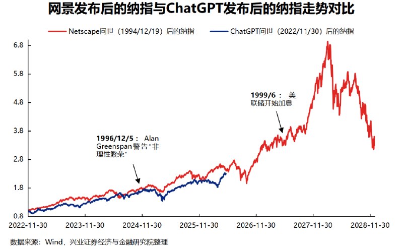 对比科网泡沫，本轮AI行情走到哪了？什么才会真正导致一段大的产业趋势行情的终结？历史不会简单重演，但往往会有相似处值得借鉴