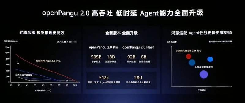 ↩️🖼 华为发布开源盘古 2.0 模型，余承东称盘古将从中国第一走向世界第一科技圈🎗在花频道📮:预印本论文：华为盘古模型被指涉嫌抄袭通义千问权重，新检测方法提供极低 p 值证据 清华大学求真书院研究员张锐翀近日在论文中提出“矩阵驱动即时审查”（Matrix-Driven Instant Review, MDIR）方法，用于精准检测大型语言模型（LLM）间的权重抄袭