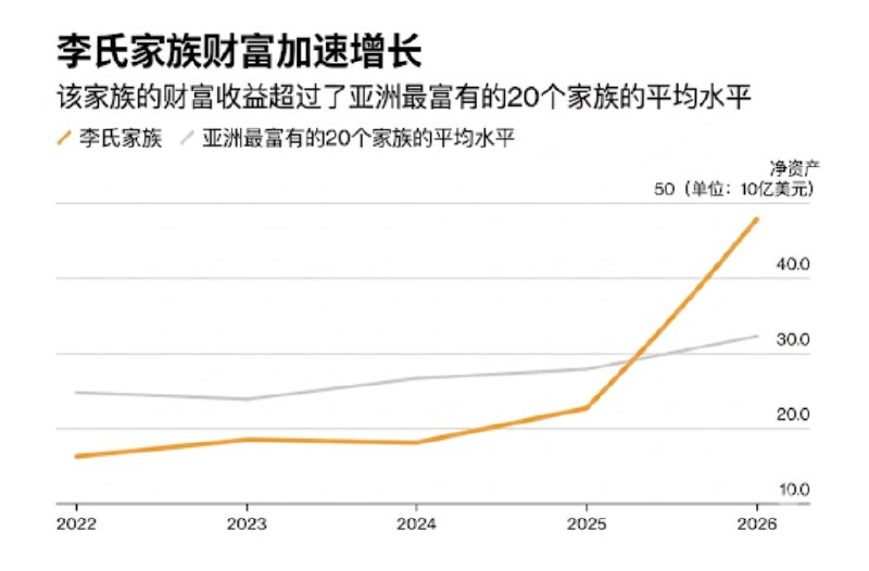 AI造富 三星家族财富一年翻倍至3000亿跃居亚洲第三4月29日，据彭博社报道，彭博亿万富翁指数显示，截至今年3月，三星李氏家族的财富总额已从一年前的约201亿美元翻倍至455亿美元(约合3111亿元人民币)左右