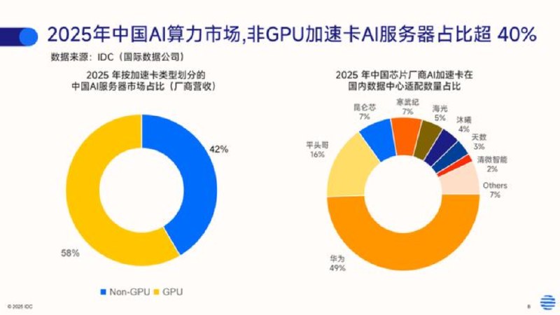 国产GPU越来越会赚钱：4家厂商芯片毛利率超过50% 最高近70%过去的一年中国产GPU中的四大——摩尔线程、沐曦、壁仞及天数智芯都已经IPO上市，市值最高的摩尔线程一度达到5000亿元，目前已经回落到2700多亿