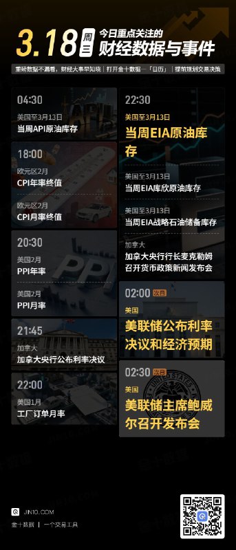 今日重点关注的财经数据与事件：2026年3月18日 周三① 04:30 美国至3月13日当周API原油库存② 18:00 欧元区2月CPI年率终值③ 18:00 欧元区2月CPI月率终值④ 20:30 美国2月PPI年率⑤ 20:30 美国2月PPI月率⑥ 21:45 加拿大央行公布利率决议⑦ 22:00 美国1月工厂订单月率⑧ 22:30 美国至3月13日当周EIA原油库存⑨ 22:30 美国至3月13日当周EIA库欣原油库存⑩ 22:30 美国至3月13日当周EIA战略石油储备库存⑪ 22:30 加拿大央行行长和副行长召开新闻发布会⑫ 次日02:00 美联储公布利率决议和经济预期摘要⑬ 次日02:30 美联储主席鲍威尔召开新闻发布会via 金十数据
