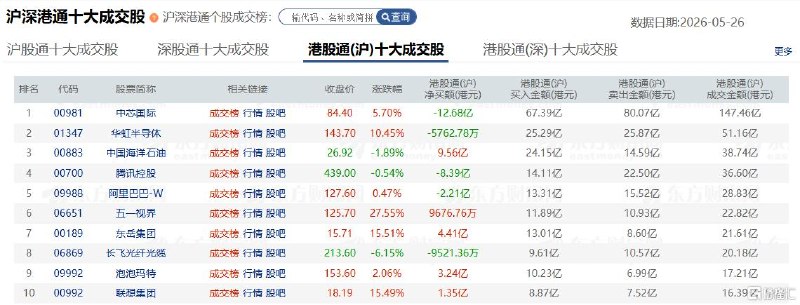 资金动向 | 北水加仓联想集团超7.8亿港元，抛售阿里、腾讯跟踪南向资金最新动态5月26日，南向资金净卖出约9.68亿港元