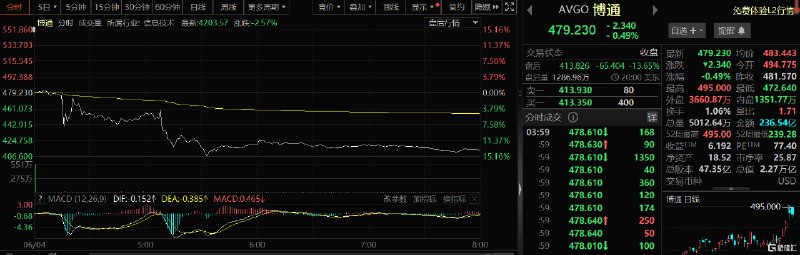 AI芯片营收预测不及预期，博通盘后跌近14%在截至10月的这一财年，博通人工智能芯片的销售额将在560亿美元，这一预测低于此前576亿美元的平均预期