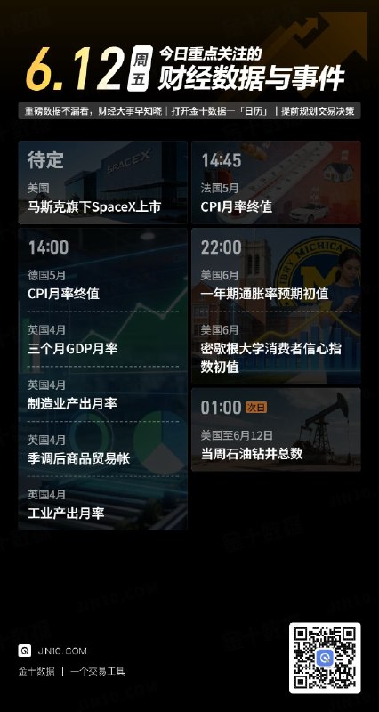 今日重点关注的财经数据与事件：2026年6月12日 周五① 待定 马斯克旗下SpaceX上市② 14:00 德国5月CPI月率终值③ 14:00 英国4月三个月GDP月率④ 14:00 英国4月制造业产出月率⑤ 14:00 英国4月季调后商品贸易帐⑥ 14:00 英国4月工业产出月率⑦ 14:45 法国5月CPI月率终值⑧ 22:00 美国6月一年期通胀率预期初值⑨ 22:00 美国6月密歇根大学消费者信心指数初值⑩ 次日01:00 美国至6月12日当周石油钻井总数via 金十数据