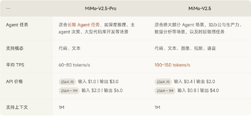 ↩️🖼 📱 小米 MiMo-V2.5 系列大模型开启公测，智能体能力实现跨越式升级科技圈🎗在花频道📮:📱 小米推出三款大模型 MiMo-V2-Pro、Omni、TTS，限时免费体验一周 今天凌晨，小米宣布推出三款大模型——MiMo-V2-Pro & Omni & TTS
