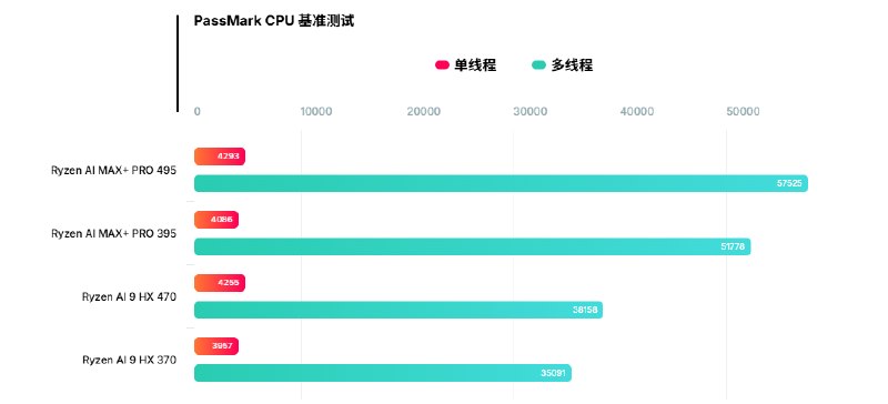 AMD新一代旗舰APU大曝光 16个Zen 5核心+192GB内存、首搭8065S集成显卡AMD下一代旗舰级Halo APU彻底藏不住了！最新爆料显示，代号Gorgon Halo的锐龙AI MAX+495，完整规格和实测跑分已经现身PassMark数据库