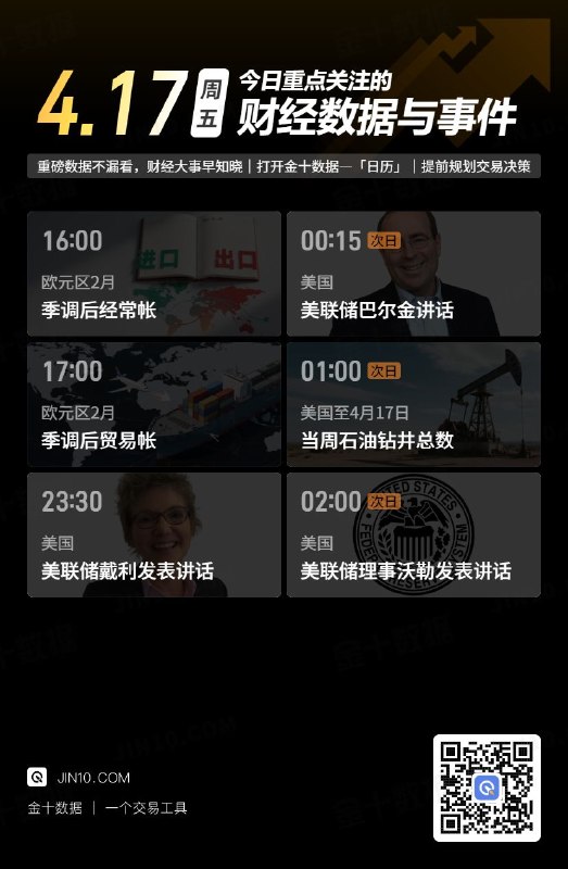 今日重点关注的财经数据与事件：2026年4月17日 周五① 16:00 欧元区2月季调后经常帐② 17:00 欧元区2月季调后贸易帐③ 23:30 美联储戴利发表讲话④ 次日00:15 美联储巴尔金讲话⑤ 次日01:00 美国至4月17日当周石油钻井总数⑥ 次日02:00 美联储理事沃勒发表讲话via 金十数据