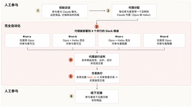 Anthropic在上周五悄悄"试水"电商 Claude全程完成谈判和交易AI来势汹汹，下一个要冲击的是电商行业？Anthropic近期发布的一项内部实验显示，AI代理已能够在真实市场环境中自主完成谈判与交易，为外界提供了一窥"代理经济"雏形的窗口