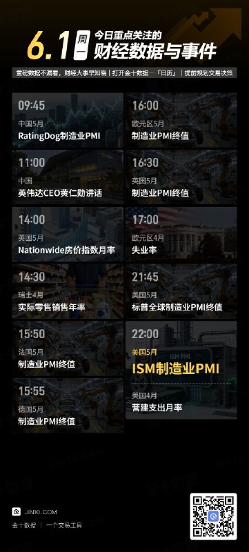 今日重点关注的财经数据与事件：2026年6月1日 周一① 09:45 中国5月RatingDog制造业PMI② 11:00 英伟达CEO黄仁勋发表演讲③ 14:00 英国5月Nationwide房价指数月率④ 14:30 瑞士4月实际零售销售年率⑤ 15:50 法国5月制造业PMI终值⑥ 15:55 德国5月制造业PMI终值⑦ 16:00 欧元区5月制造业PMI终值⑧ 16:30 英国5月制造业PMI终值⑨ 17:00 欧元区4月失业率⑩ 21:45 美国5月标普全球制造业PMI终值⑪ 22:00 美国5月ISM制造业PMI⑫ 22:00 美国4月营建支出月率via 金十数据