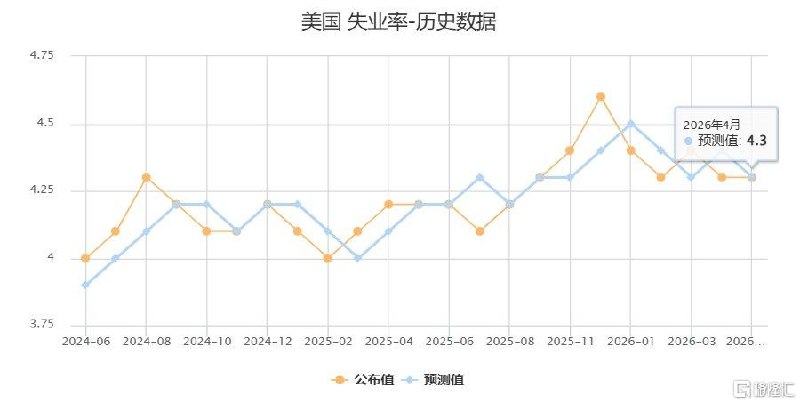 超预期！美国4月非农新增就业11.5万人失业率维持在4.3%周五，美国劳工统计局公布的数据显示，4月美国经济新增就业岗位11.5万个，连续第二个月超出华尔街预期