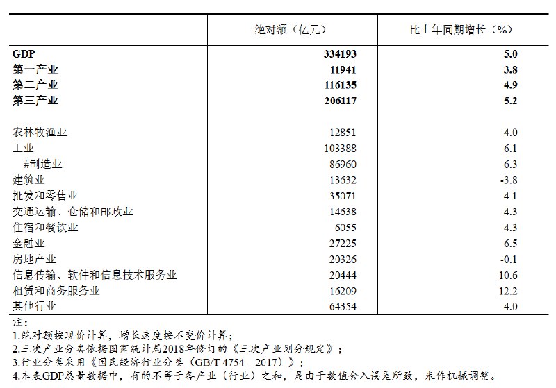 国家统计局：一季度金融业产值同比增长6.5%金十数据4月17日讯，国家统计局发布2026年一季度国内生产总值初步核算结果