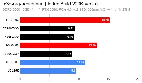 AMD X3D搞AI比打游戏还猛 8核暴打16核 领先88%据GiggleHD实际测试，AMD X3D处理器在RAG（检索增强生成）AI基准测试中展现出远超预期的性能表现，最高领先非X3D芯片达88%