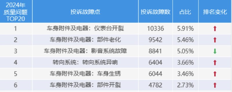 低价竞争拖累汽车用钢质量 车身开裂生锈成通病受汽车行业价格战影响，成本压力不断向上游传导，汽车用钢陷入低价低质竞争，车身开裂、生锈、起泡等问题频发，相关质量投诉持续走高