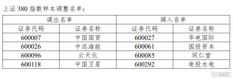 上交所、中证指数调整沪深300等多只指数样本6月12日收市后生效5月29日，中证指数有限公司决定调整沪深300、中证500、中证1000、中证A50、中证A100、中证A500等指数样本，于2026年6月12日收市后生效