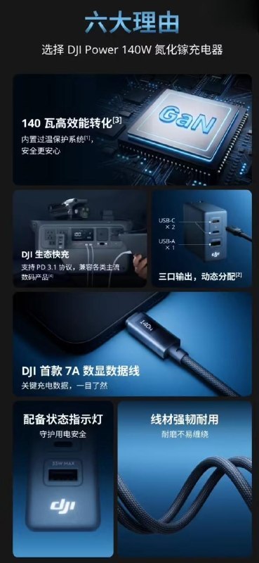 大疆发布首款 140W 氮化镓快充头，主打三口输出，支持 PD 3.1，标配 7A 数显线，预售到手价 209 元