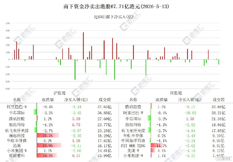 资金动向 | 北水抛售港股超67亿港元，连续4日买入泡泡玛特跟踪南向资金最新动态南下资金今日净卖出港股67.71亿港元