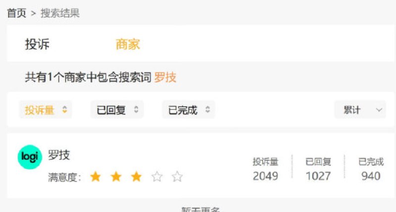 罗技多款产品被曝存质量问题：平台投诉量超2000 网友吐槽烂到家3月26日消息，罗技官方旗舰店在发布产品推广视频时，因极不恰当的文案引发了舆论海啸