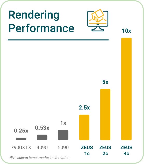 一半功耗跑出RTX 5090五倍光追性能 Zeus GPU成功流片Bolt Graphics宣布，旗下宙斯GPU（Zeus GPU）采用台积电12nm FFC工艺生产，现已完成流片
