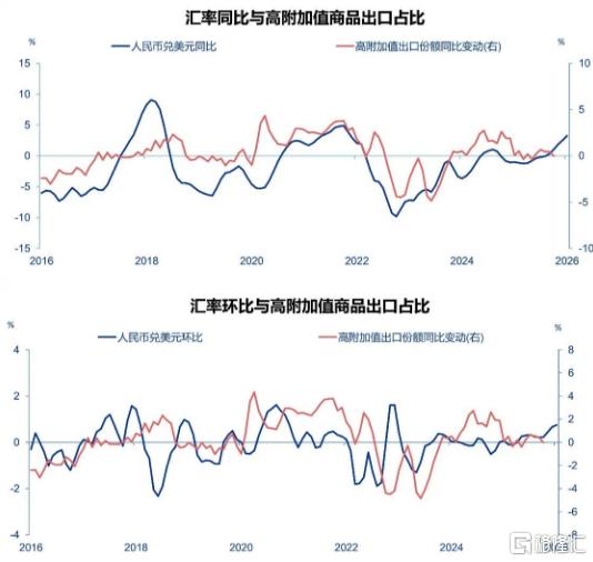 申万宏源：汇率升值利空出口？人民币升值与出口，究竟是何关系？今年以来人民币持续升值，市场普遍担心其利空出口