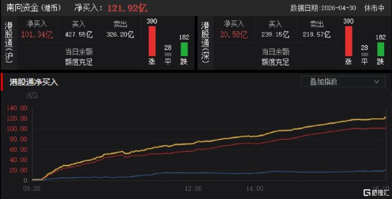 港股收评：恒指涨1.24%，光通信、电力设备板块领涨科网股普涨港股三大指数全天表现强劲，恒生科技指数涨2.16%，恒生指数、国企指数分别上涨1.24%及1.07%，恒指上破26000点整数关