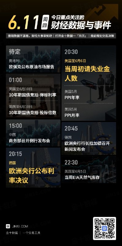今日重点关注的财经数据与事件：2026年6月11日 周四① 待定 欧佩克公布月度原油市场报告② 01:00 美国至6月10日10年期国债竞拍-得标利率③ 01:00 美国至6月10日10年期国债竞拍-投标倍数④ 15:00 商务部召开6月第2次例行新闻发布会⑤ 20:15 欧洲央行公布利率决议⑥ 20:30 美国5月PPI月率⑦ 20:30 美国5月PPI年率⑧ 20:30 美国至6月6日当周初请失业金人数⑨ 20:45 欧洲央行行长拉加德召开新闻发布会⑩ 22:30 美国至6月5日当周EIA天然气库存via 金十数据