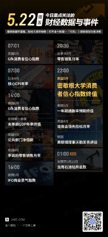 今日重点关注的财经数据与事件：2026年5月22日 周五① 07:01 英国5月Gfk消费者信心指数② 07:30 日本4月核心CPI年率③ 14:00 德国6月Gfk消费者信心指数④ 14:00 德国第一季度未季调GDP年率终值⑤ 14:00 英国4月公共部门净借款⑥ 14:00 英国4月季调后零售销售月率⑦ 16:00 德国5月IFO商业景气指数⑧ 20:30 加拿大3月零售销售月率⑨ 22:00 美国5月密歇根大学消费者信心指数终值⑩ 22:00 美国5月一年期通胀率预期终值⑪ 22:00 美国4月谘商会领先指标月率⑫ 22:00 美联储理事沃勒发表讲话⑬ 次日01:00 美国至5月22日当周石油钻井总数via 金十数据