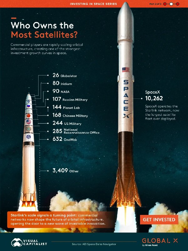 SpaceX在轨运行卫星超万颗，领跑全球运营商比第二名多出15倍以上基于AEI Space Data Navigator的数据，马斯克旗下SpaceX以10,262颗在轨运行卫星领跑全球运营商，比排名第二的OneWeb(632颗)多出15倍以上