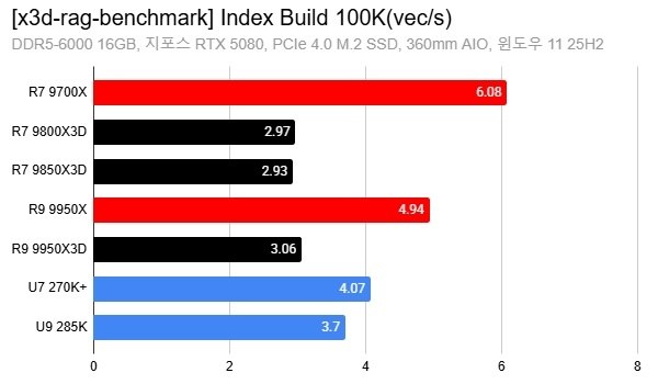 AMD X3D搞AI比打游戏还猛 8核暴打16核 领先88%据GiggleHD实际测试，AMD X3D处理器在RAG（检索增强生成）AI基准测试中展现出远超预期的性能表现，最高领先非X3D芯片达88%