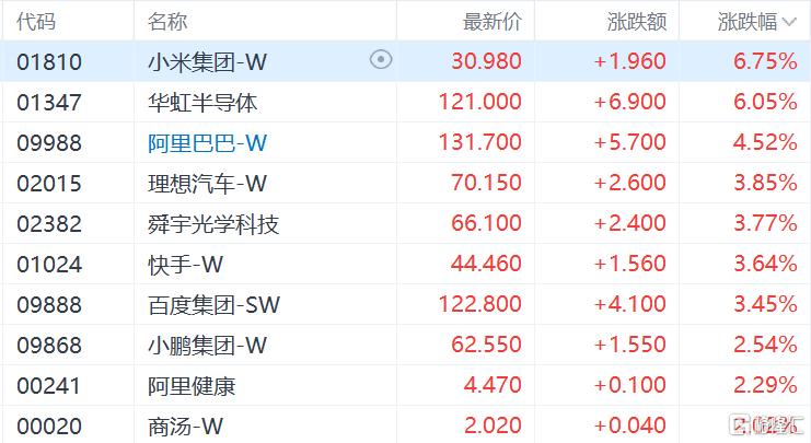 港股收评：恒指涨1.24%，光通信、电力设备板块领涨科网股普涨港股三大指数全天表现强劲，恒生科技指数涨2.16%，恒生指数、国企指数分别上涨1.24%及1.07%，恒指上破26000点整数关
