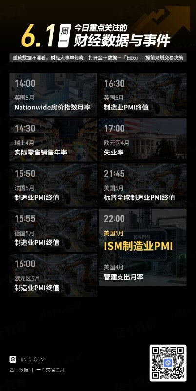今日重点关注的财经数据与事件：2026年6月1日 周一① 14:00 英国5月Nationwide房价指数月率② 14:30 瑞士4月实际零售销售年率③ 15:50 法国5月制造业PMI终值④ 15:55 德国5月制造业PMI终值⑤ 16:00 欧元区5月制造业PMI终值⑥ 16:30 英国5月制造业PMI终值⑦ 17:00 欧元区4月失业率⑧ 21:45 美国5月标普全球制造业PMI终值⑨ 22:00 美国5月ISM制造业PMI⑩ 22:00 美国4月营建支出月率via 金十数据