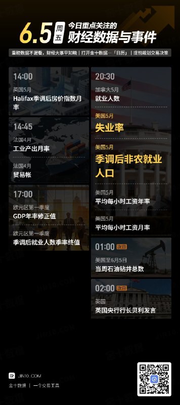 今日重点关注的财经数据与事件：2026年6月5日 周五① 14:00 英国5月Halifax季调后房价指数月率② 14:45 法国4月工业产出月率③ 14:45 法国4月贸易帐④ 17:00 欧元区第一季度GDP年率修正值⑤ 17:00 欧元区第一季度季调后就业人数季率终值⑥ 20:30 加拿大5月就业人数⑦ 20:30 美国5月失业率⑧ 20:30 美国5月季调后非农就业人口⑨ 20:30 美国5月平均每小时工资年率⑩ 20:30 美国5月平均每小时工资月率⑪ 次日01:00 美国至6月5日当周石油钻井总数⑫ 次日02:00 英国央行行长贝利发表讲话via 金十数据