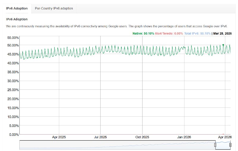 28年后IPv6使用率首次突破50% 终于追平IPv4Google流量监测数据显示，在3月28日的时候，全球通过IPv6连接访问Google服务的用户比例首次触及50%，标志着这一诞生于1998年的协议在历经28年后终于迎来历史性里程碑