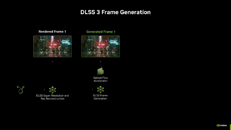 NVIDIA正式发布DLSS4：首发多帧生成技术、性能提升8倍今日，NVIDIA正式推出第四代“大力水手”——DLSS4，首批支持75款游戏