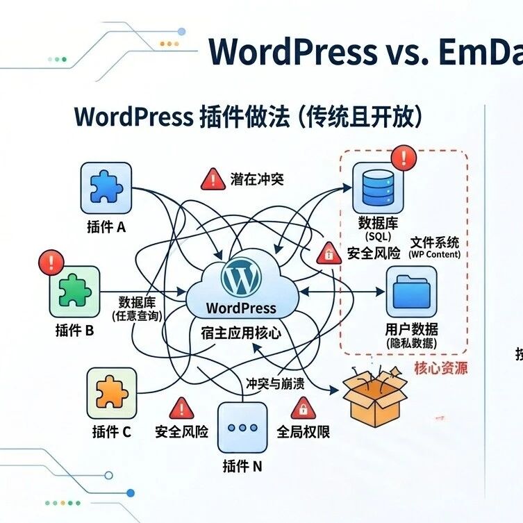 Github狂揽 8.9K Star ，WordPress 创始人亲自点赞via 开源日记