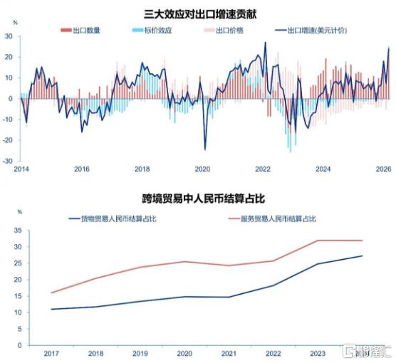 申万宏源：汇率升值利空出口？人民币升值与出口，究竟是何关系？今年以来人民币持续升值，市场普遍担心其利空出口