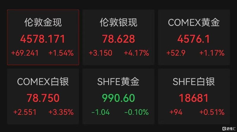 美伊谈判再传重磅！油价大跌5%，黄金白银走高油价与美元双双下跌，现货黄金高开随着市场对重启霍尔木兹海峡航道、恢复原油运输的协议即将达成的乐观情绪升温，风险偏好回升，油价与美元双双下跌，而美国股指期货则出现上涨、现货黄金高开
