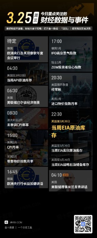 今日重点关注的财经数据与事件：2026年3月25日 周三① 待定 欧洲央行及其观察家年度会议举行② 04:30 美国至3月20日当周API原油库存③ 06:30 美联储理事巴尔谈经济前景④ 08:30 澳大利亚2月未季调CPI年率⑤ 15:00 英国2月CPI月率⑥ 15:00 英国2月零售物价指数月率⑦ 16:45 欧洲央行行长拉加德发表讲话⑧ 17:00 瑞士3月ZEW投资者信心指数⑨ 17:00 德国3月IFO商业景气指数⑩ 20:30 美国第四季度经常帐⑪ 20:30 美国2月进口物价指数月率⑫ 22:30 美国至3月20日当周EIA原油库存⑬ 22:30 美国至3月20日当周EIA库欣原油库存⑭ 22:30 美国至3月20日当周EIA战略石油储备库存⑮ 次日04:10 美联储理事米兰发表讲话via 金十数据