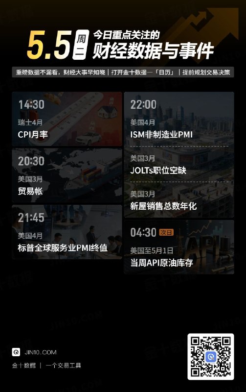 今日重点关注的财经数据与事件：2026年5月5日 周二① 14:30 瑞士4月CPI月率② 20:30 美国3月贸易帐③ 21:45 美国4月标普全球服务业PMI终值④ 22:00 美国4月ISM非制造业PMI⑤ 22:00 美国3月JOLTs职位空缺⑥ 22:00 美国3月新屋销售总数年化⑦ 次日04:30 美国至5月1日当周API原油库存via 金十数据