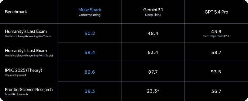 取代Llama，Meta 推出带“沉思模式”的 Muse Spark 模型与 Anthropic 昨天发布的 Claude Mythos 预览不同，Muse Spark 今天已正式向公众开放Meta 还将通过一项名为Contemplating mode（沉思模式）的新功能，该功能将在未来逐步推出