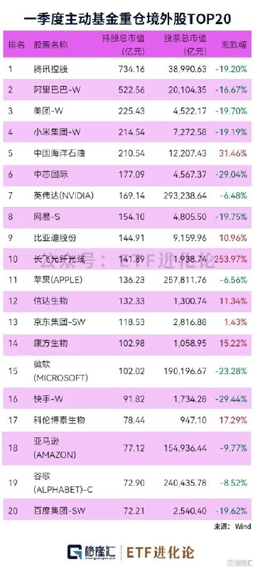 图解主动权益基金一季度重仓股增持前三的公司为亨通光电、中天科技和潍柴动力公募基金一季报披露完毕，主动权益基金重仓股曝光