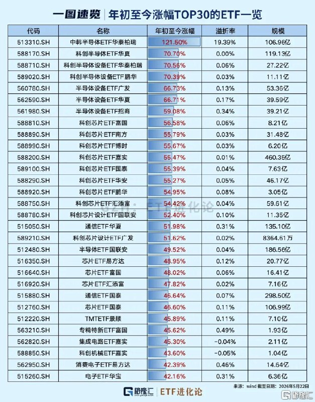 热门半导体芯片ETF大集合来了！信息量大AI浪潮下，科技股集体暴涨！全球芯片股持续走强，多只半导体芯片主题ETF成为热门基金