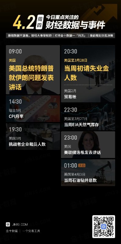今日重点关注的财经数据与事件：2026年4月2日 周四① 09:00 美国总统特朗普就伊朗问题发表讲话② 14:30 瑞士3月CPI月率③ 19:30 美国3月挑战者企业裁员人数④ 20:30 美国至3月28日当周初请失业金人数⑤ 20:30 美国2月贸易帐⑥ 22:30 美国至3月27日当周EIA天然气库存⑦ 23:00 美联储洛根发表讲话⑧ 次日01:00 美国至4月3日当周石油钻井总数via 金十数据