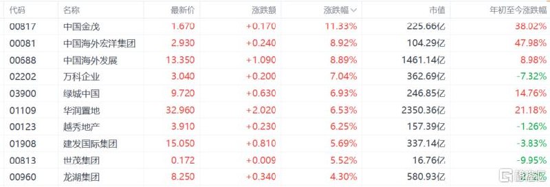 港股收评：恒指重上26000点！保险、内房股强势，半导体下跌全天表现强劲4月29日，受业绩驱动、政策利好与情绪修复共振，港股三大指数全天表现强劲